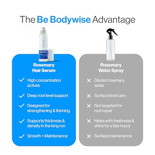 Image of Be Bodywise Rosemary Hair Growth Serum Roll On 10 ml - 3% Rosemary, 3% Redensyl & 2% Anagain | DHT-Blocking Scalp Serum Boosts Oxygen Flow, Reduces Hair Fall | Paraben /Sulfate-Free | Women & Men