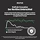 Revitive Medic Plus Knie Durchblutungs-Stimulator | Bekämpft Knie- und Beinschmerzen sowie Schwellungen zwischen Fuß und Oberschenkel | medikamentenfrei, Schwarz, Weiß, Grün