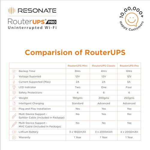 (Refurbished) RESONATE RouterUPS Pro CRU12V3A | 4X2600mAh Battery | for JioFiber | Mini UPS | UPS for WiFi Router | BRP | Compatible with Advanced... - Image 7