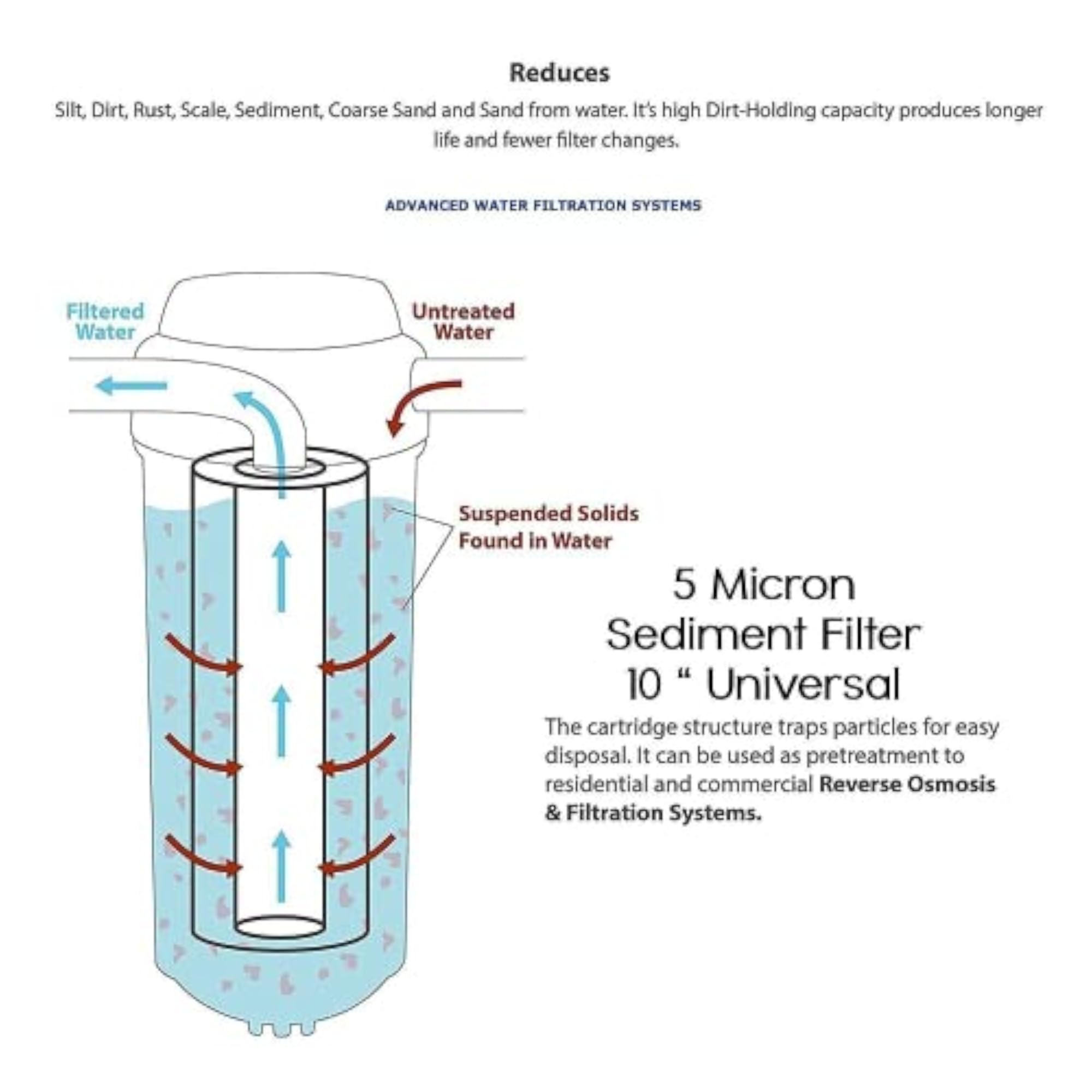 8 Pieces 5 Micron PP Spun Filter Set for RO Purifiers