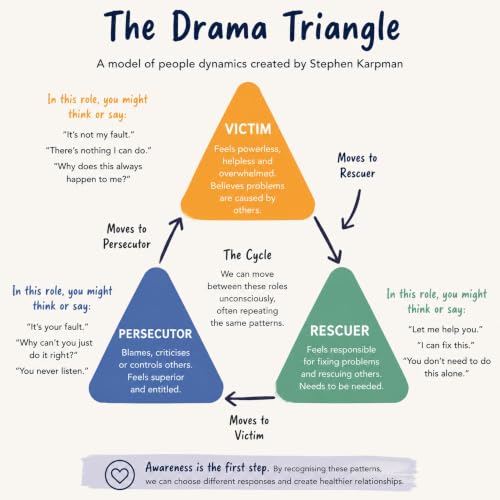 The Drama Triangle: Victim, Rescuer or Persecutor?