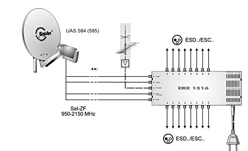 Multischalter 5×16 Kathrein EXR 1516 für Satelliten-ZF-Verteilung
