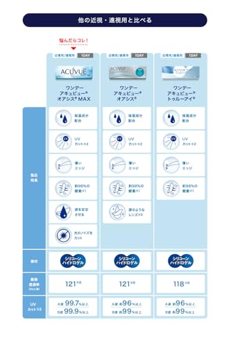 ACUVUE OASYS MAX 1-Day, lenti a contatto giornaliere; Comfort tutto il giorno e visione nitida, filtrano la maggior parte della luce blu-viola;-2.50 diottrie; BC 8.5; DIA 14.30; 30 lenti - 5