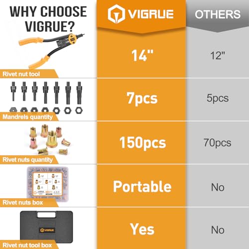 VIGRUE 14'' Rivet Nut Tool Hand Rivet Tool Kits with 7PCS Metric & Inch Mandrels and 150PCS Metric & SAE Rivet Nuts Assortment and Rugged Carrying Case