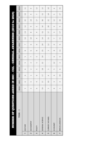 Image of SSC CGL General Awareness Book 2026 | Tier 1 & 2 - 16 Years (2010-2025) General Awareness SSC CGL Previous Solved Papers with Detailed Solutions | Topicwise GA PYQ Book | IFAS Publications