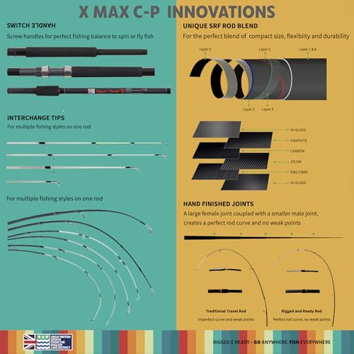 Foto von Rigged and Ready X5 MAX Leistungsstarke Reise-Angelrute. Superkompakte, multifunktionale Reiserute. 1 Rute, 9 Kombinationen. 2.70m (8.9’), 2.45 m (8’), 2.25m (7.4’)+4 Spitzen. Tragegröße 43cm 16.5’