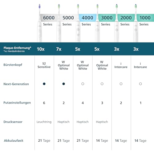 Philips Sonicare Series 3100 Elektrische Zahnbürste – Schallzahnbürste, Drucksensor, 3 Intensitäten, EasyStart, SmarTimer, 14 Tage Laufzeit, Reiseetui, Schwarz & Rosa, 2er, HX4072/42, [Neu]
