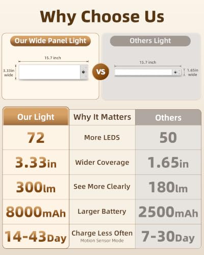 EZVALO 300LM Super Bright Under Cabinet Lighting, Motion Sensor Lights - image 2