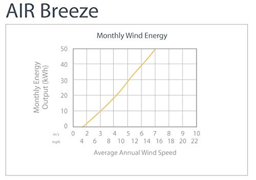 Primus Wind Power Air Breeze Wind Turbine Generator | Marine And Coastal Off-Grid Remote Power Applications #TOP4