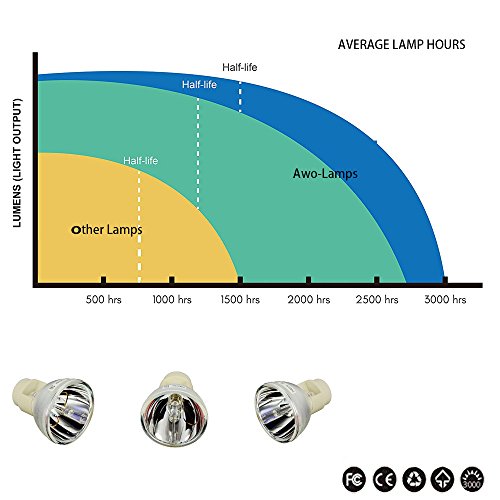 Awo Original Projector Lamp Bulb 5J.j7L05.001 / 5J.j9H05.001 / 5J.j9E05.001 / 5J.j6E05.001 For Benq W1070,W1080St,Ht1075,Ht1085St,W1070+,W1080St+,I700,W1500,Mx662,Mx720 #TOP5