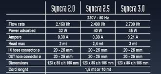 SICCE POMPA SYNCRA 2.5 2400 LT/H PER ACQUARI E FONTANE
