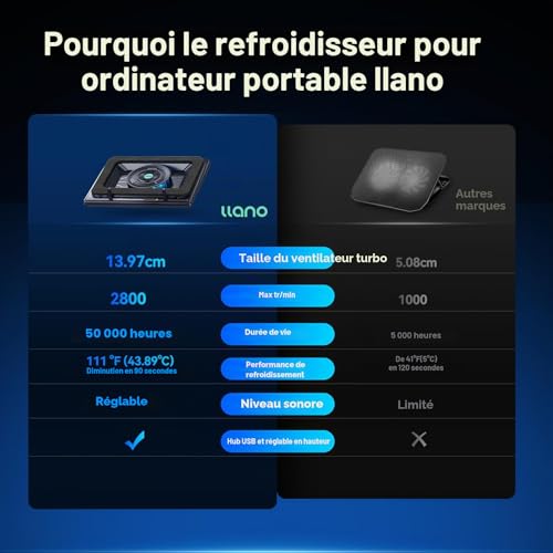 llano Refroidisseur de PC Portable Ventilateur Turbo Extra-Large de 14 cm et Mousse d'étanchéité pour Un Refroidissement Rapide des Ordinateurs Portatile de 38 à 48 cm hub USB à 3 Ports(Pas de RGB) – vue 6