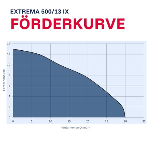Foto von T.I.P. Schmutzwasser Tauchpumpe - Baupumpe Edelstahl (30.000 l/h Fördermenge, 13m Förderhöhe, 1,3bar Druck, 1.800W, 45mm Korngröße, Waschlauge, heißes Wasser bis 95°C) Extrema 500/13 IX, 30171