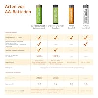 Amazon Basics 4er-Pack wiederaufladbare AA-NiMH-Batterien, 2000 mAh, 1,2 V, bis zu 1000x aufladbar, vorgeladen – Ansicht 4