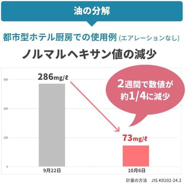 油を分解 強力 消臭剤 バイオミックス 200g × 2個セット 【ウィンドウブラシガラスワイパーグラ】