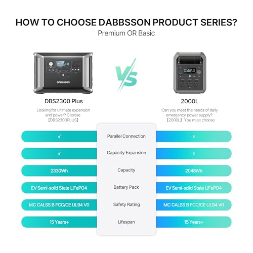 Image of Dabbsson 2330Wh Portable Power Station, DBS2300 Plus Max 16660Wh, 4 x 2200W AC Outlets, Solar Generator for Camping, Home Backup, Emergency, RV