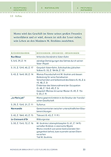 Monsieur Ibrahim et les fleurs du Coran von Eric-Emmanuel Schmitt. Textanalyse und Interpretation: Alle erforderlichen Infos fur Abitur, Matura, Klausur und Referat plus Abituraufgaben mit Losungen - Image 10