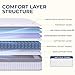 Neo Sleep Queen Size Mattress, 10 Inch Hybrid Comfort & Supportive Mattress in a Box, Cooling Gel Memory Foam and Pocket Springs with Pressure Relief, CertiPUR-US Certified, Medium Firm