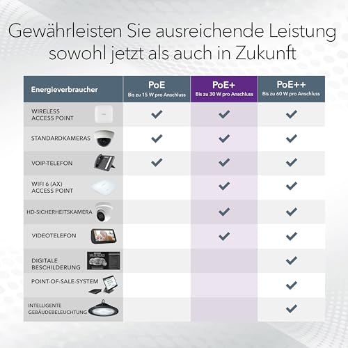 NETGEAR PoE Switch 24 Port (GS724TP V3), Gigabit PoE+ Smart Managed Switch 19 Zoll, 24x PoE+ 190W, 2X 1G-SFP, Desktop oder Rack-Montage, ProSAFE Lifetime-Garantie