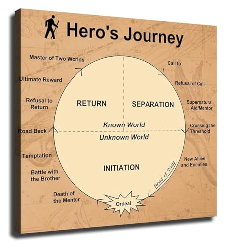 Narrative Structure Poster The Heros Journey Chart for Classroom Wall-Art English Literature Study Decor Teaching Resource(Frame