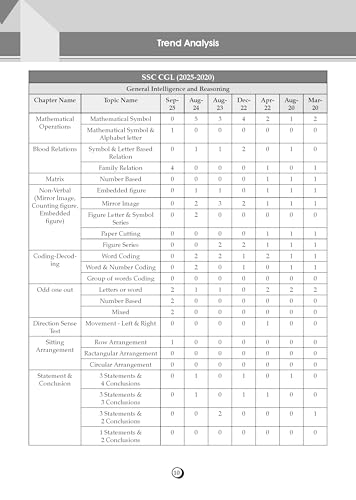 Image of Oswaal SSC Reasoning 15 Years Question Bank English Medium | 3900+ MCQs Tier-1 Chapter-wise & Topic-wise | SSC CGL, CHSL, MTS, CPO | Previous Years 2011-2025 | For 2026 Exam