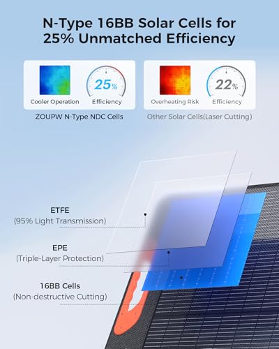 Image of ZOUPW 220W N-Type 16BB Portable Solar Panel for Power Station,Foldable Solar Panel for Jackery 1000 V2 /EcoFlow Delta /Bluetti /Anker Solix,25.6% Efffciency IP67 Waterproof for RV Camping Emergency