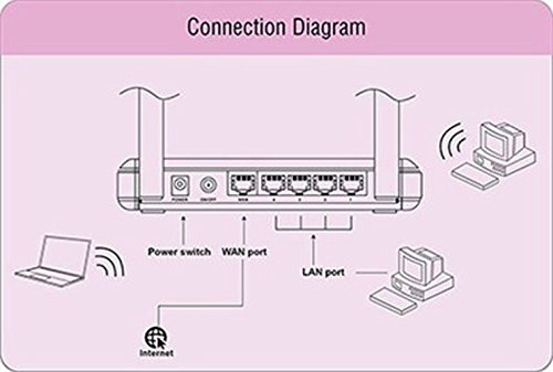 Connection Diagram for iBall WRB300N Router