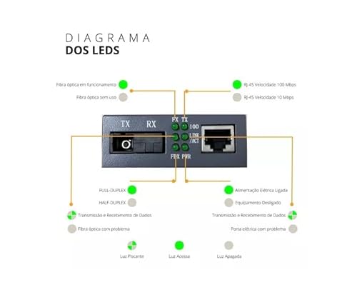 Conversores Mídia Gigabit 1000 Mb (par A + B) Fibra Óptica