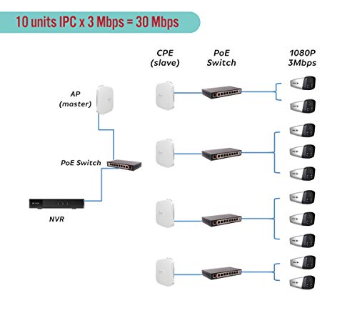 [New Upgraded] Viewise Outdoor Wireless Wifi Bridge, Point To Point Or Point To Multi-Point, Ez Setup Via Dip Switches, 5Ghz, 150Mbps 48V Poe (48V - 5Ghz / 150Mbps) White Nbd5152/2302 #TOP4
