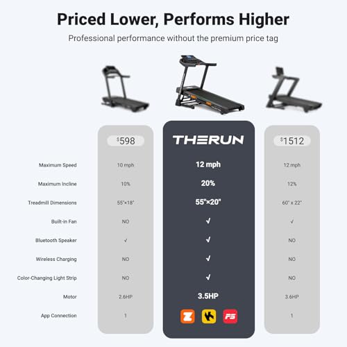 THERUN 20% Auto Incline Treadmill, 12 MPH and 3.5 HP, 55" x 20" Large Running Belt with Advanced Console, All-in-One Foldable Treadmills for Home with Incline for Intensive Workout - Image 6