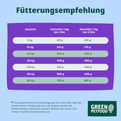 Green Petfood InsectDog Vitality mit Insekten & Ente (1 x 900 g) | Adult | Premium Trockenfutter für ausgewachsene Hunde | glutenfrei | mit Vitamin E & C | niedriger Fettgehalt | 1er Pack