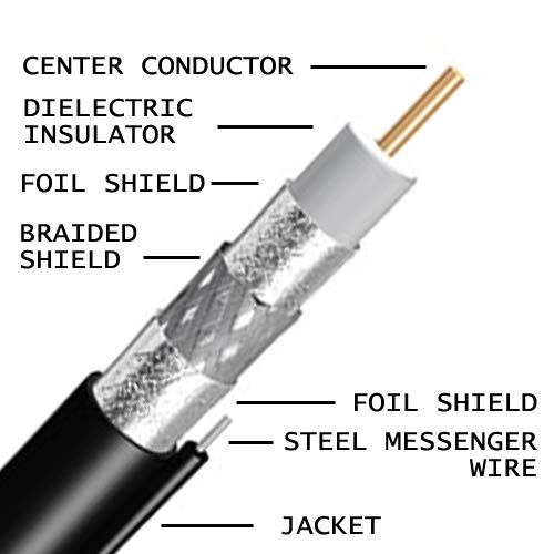 Labeled diagram of RG6 coaxial cable components