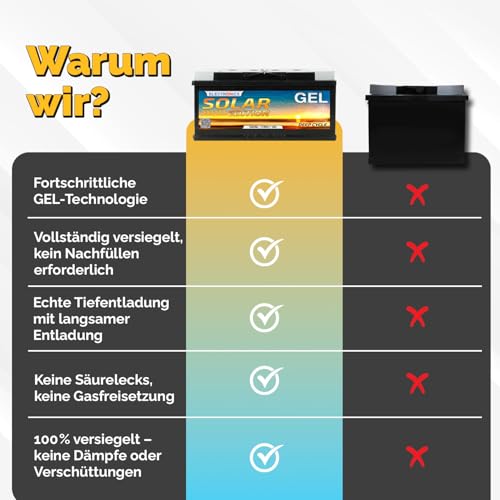 Electronicx Gel Solar Edition 12V 140Ah Deep Cycle Batterie 140 Ah Versorgungsbatterie - wartungsfrei, auslaufsicher - für Wohnmobil, Photovoltaik, Inselanlage, Solar - Maße: 393×175×190 mm kompakt
