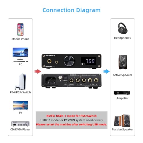 Image of SMSL C200 PRO DAC Headphone Amplifier, ES9039Q2M XU-316 HiFi MQA DAC Amp, DSD512 32Bit /768kHz, Type C USB /Opt /Coax /Bluetooth to RCA /TRS /4.4mm /6.35mm Headphone Amps for Gaming PS5 /Switch /PC