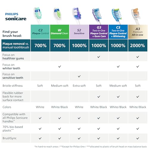 Philips Sonicare S2 Sensitive Brush Heads, 3-Pack, 9 Month Supply, White - image 8