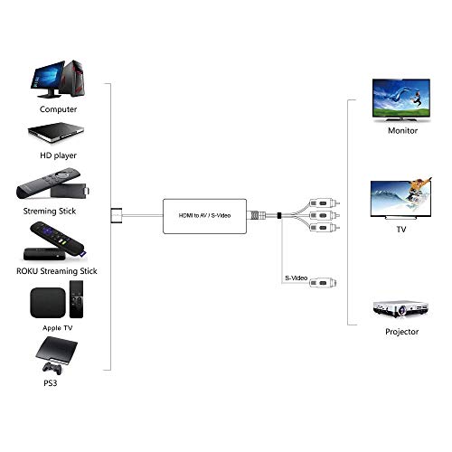 image for Dingsun HDMI to SVideo Adapter, HDMI to AV CVBS Svideo Converter for P