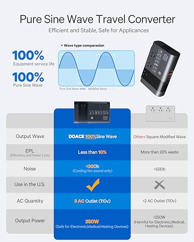 Doace 220V To 110V Voltage Converter For European Travel: Max 500W Pure Sine Wave Voltage Converter Us To Europe thumb #1