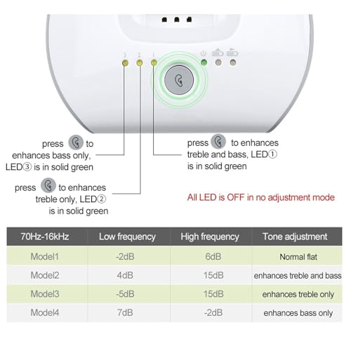 Diagram showing the tone adjustment buttons and corresponding LED indicators, along with a table detailing different tone adjustment models (Model 1-4) with low frequency, high frequency, and tone adjustment values.