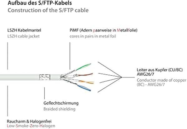 Good Connections RJ45 Ethernet LAN Patchkabel mit Cat. 7 Rohkabel und Rastnasenschutz RNS, S/FTP, PiMF, halogenfrei, 500MHz, OFC, 10-Gigabit-fähig (10/100/1000/10000-Base-T Ethernet Netzwerke) - z.B. für Patchpanel, Switch, Router, Modem - weiß, 5 m - 3