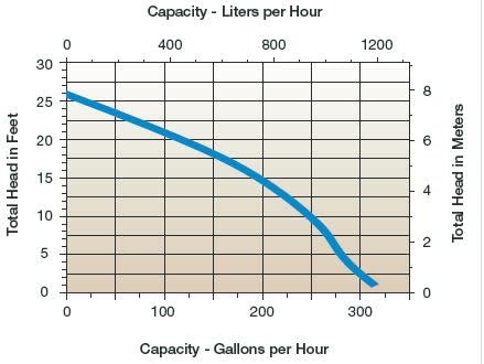 Little Giant VCL24ULS Condensate Pump with 1 Gallon Storage Tank