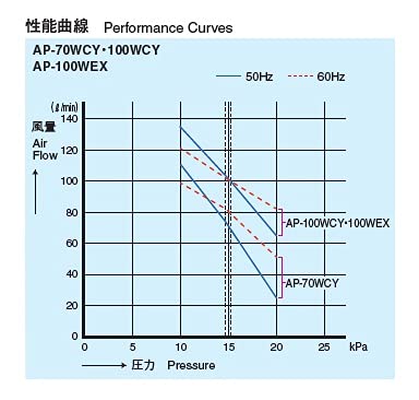 安永エアポンプ AP-100WEX の商品画像 1
