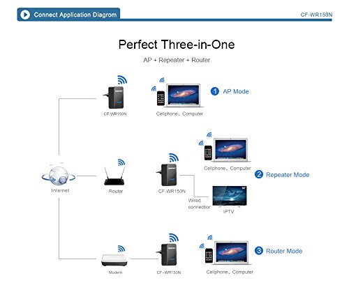 Diagram illustrating the three operating modes: AP Mode, Repeater Mode, and Router Mode for Comfast CF-WR150N