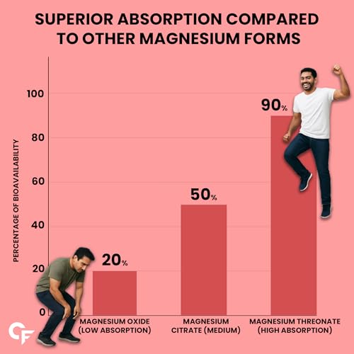 Image of Carbamide Forte Magnesium L Threonate | Magnesium Supplement Supports Muscle Recovery & Better Sleep - 60 Tablets (Pack of 2)