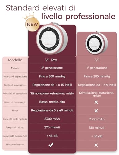 Momcozy Tiralatte Elettrico V1 Pro, Indossabile A Mani Libere E Portatile, 3 Modalità/Ritmi E 15 Livelli, Flangia Doublefit Anti-Perdita, Rosso Cozy - 5