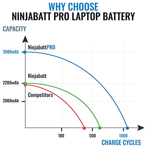 NinjaBatt Pro Laptop Battery for Dell M5Y1K 5000 5558 5555 5755 15 3000 5559 3558 3451 3551 5758 5758 5551 5755 5458 WKRJ2 HD4J0 GXVJ3 07G07 6YFVW K185W P28E - Samsung Cells [4 Cells/2600mAh/38Wh] - Thumbnail 4