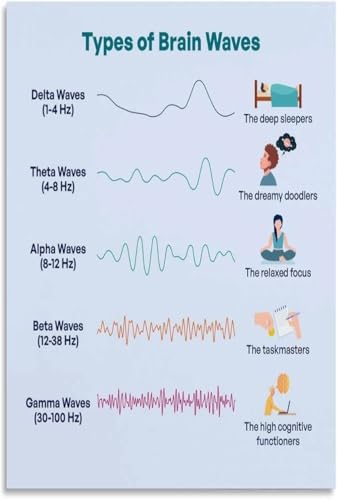 IZKSHCXN Human Brain Waves Guide Chart Poster Canvas Wall Decor