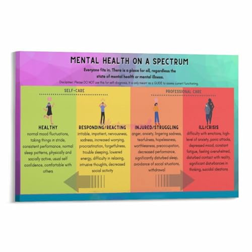 Mental Health Continuum & Performance Chart Information Poster (13) Canvas