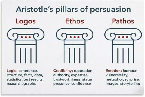Rhetorical Triangle Poster Ethos Pathos Logos | Aristotle Appeals Explained Simply(Magnetic,12x18inch(30x45cm))