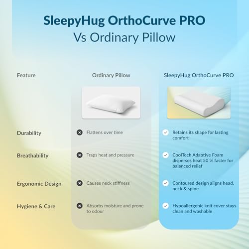 Image of SleepyHug OrthoCurve PRO Cervical Pillow | Orthopedic Contour Design for Neck, Shoulder & Spine Support | Pressure-Relieving Memory Foam | 50x30x10 cm | White (Pack of 2)