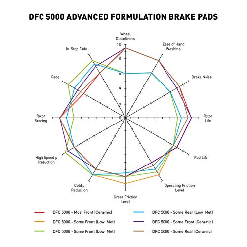 Dynamic Friction Company 5000 Advanced Brake Pads - Semi Metallic 1551-2223-00-Front Set For 2019-2021 Ram 4000, 2019-2022 Ram 2500 #TOP4